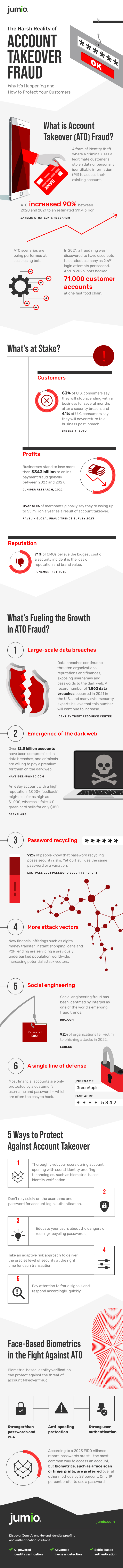 The Harsh Reality of Account Takeover Fraud Why It’s Happening and How to Protect Your Customers What is Account Takeover (ATO) Fraud? A form of identity theft where a criminal uses a legitimate customer’s stolen data or personally identifiable information (PII) to access their existing account. ATO increased 90% between 2020 and 2021 to an estimated $11.4 billion. (source: Javelin Strategy & Research). ATO scenarios are being performed at scale using bots. In 2021, a fraud ring was discovered to have used bots to conduct as many as 2,691 login attempts per second. And in 2023, bots hacked 71,000 customer accounts at one fast food chain. What’s at Stake? Customers 83% of U.S. consumers say they will stop spending with a business for several months after a security breach, and 41% of U.K. consumers say they will never return to a business post-breach. (Source: PCI Pal survey) Profits Businesses stand to lose more than $343 billion to online payment fraud globally between 2023 and 2027. (Source: Juniper Research, 2022) Over 50% of merchants globally say they’re losing up to $5 million a year as a result of account takeover. (Source: Ravelin Global Fraud Trends Survey 2023) Reputation 71% of CMOs believe the biggest cost of a security incident is the loss of reputation and brand value. (Source: Ponemon Institute) What’s Fueling the Growth in ATO Fraud? 1. Large-scale data breaches Data breaches continue to threaten organizational reputations and finances, exposing usernames and passwords to the dark web. A record number of 1,862 data breaches occurred in 2021 in the U.S., and many cybersecurity experts believe that this number will continue to increase. (Source: Identity Theft Resource Center) 2. Emergence of the dark web Over 12.5 billion accounts have been compromised in data breaches (Source: haveibeenpwned.com), and criminals are willing to pay a premium for them on the dark web. According to Geekflare, an eBay account with a high reputation (1,000+ feedback) might sell for as high as $1,000, whereas a fake U.S. green card sells for only $150. 3. Password recycling 92% of people know that password recycling poses security risks. Yet 65% still use the same password or a variation. (Source: Lastpass 2021 Password Security Report). 4. More attack vectors New financial offerings such as digital money transfer, instant shopping loans and P2P lending are servicing a previously underbanked population worldwide, increasing potential attack vectors. 5. Social engineering Social engineering fraud has been identified by Interpol as one of the world’s emerging fraud trends. (Source: BBC.com) 92% of organizations fell victim to phishing attacks in 2022. (Source: Egress) 6. A single line of defense Most financial accounts are only protected by a customer’s username and password — which are often too easy to hack. 5 Ways to Protect Against Account Takeover Thoroughly vet your users during account opening with sound identity proofing technologies, such as biometric-based identity verification. Don’t rely solely on the username and password for account login authentication. Educate your users about the dangers of reusing/recycling passwords. Take an adaptive risk approach to deliver the precise level of security at the right time for each transaction. Pay attention to fraud signals and respond accordingly, quickly. Face-Based Biometrics in the Fight Against ATO Biometric-based identity verification can protect against the threat of account takeover fraud. Stronger than passwords and 2FA Anti-spoofing protection Strong user authentication According to a 2023 FIDO Alliance report, passwords are still the most common way to access an account, but biometrics, such as a face scan or fingerprints, are preferred over all other methods by 29 percent. Only 19 percent prefer to use a password. Discover Jumio’s end-to-end identity proofing and authentication solutions. AI-powered identity verification Advanced liveness detection Selfie-based authentication Visit jumio.com