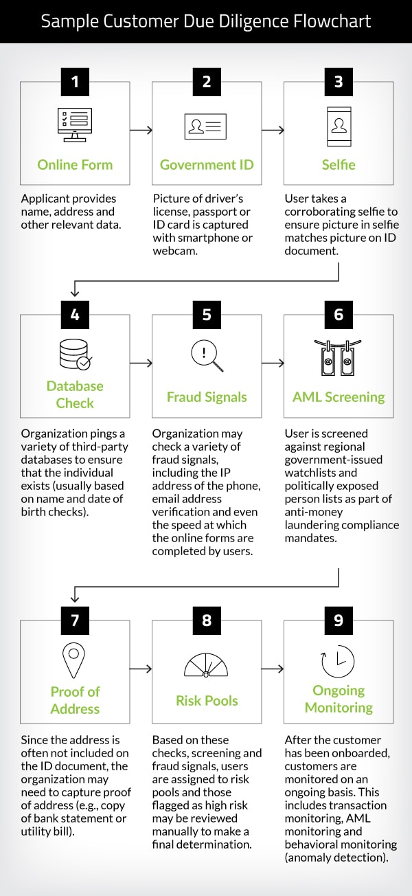 Sample Customer Due Diligence Flowchart