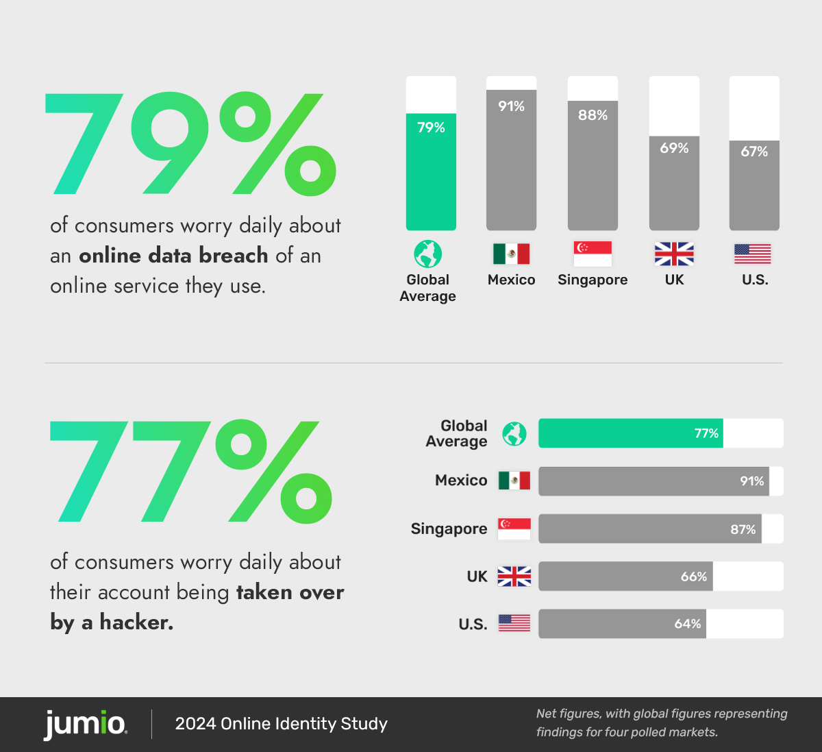 Two charts displayed. Chart on the top is depicting consumers who worry about an online data breach. Chart reads from left to right: Global average: 79% Singapore: 91% Mexcio: 88% U.S.: 69% UK: 67% Chart on the bottom is depicting consumers who worry about their account being taken over by a hacker. Chart reads from top to bottom: Global average: 77% Singapore: 91% Mexcio: 87% U.S.: 66% UK: 64% bottom of graphic reads: Jumio logo | 2023 Online Identity Study. net figures with global figures representing findings for four polled markets.