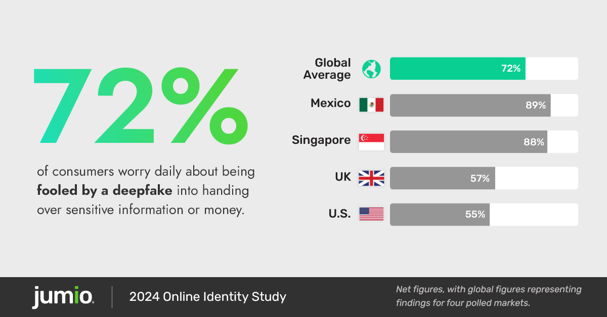 Chart is depicting consumers who worry about being fooled by a deepfake. Chart reads from top to bottom: Global average: 72% Singapore: 89% Mexcio: 88% U.S.: 57% UK: 55% bottom of graphic reads: Jumio logo | 2023 Online Identity Study. net figures with global figures representing findings for four polled markets.