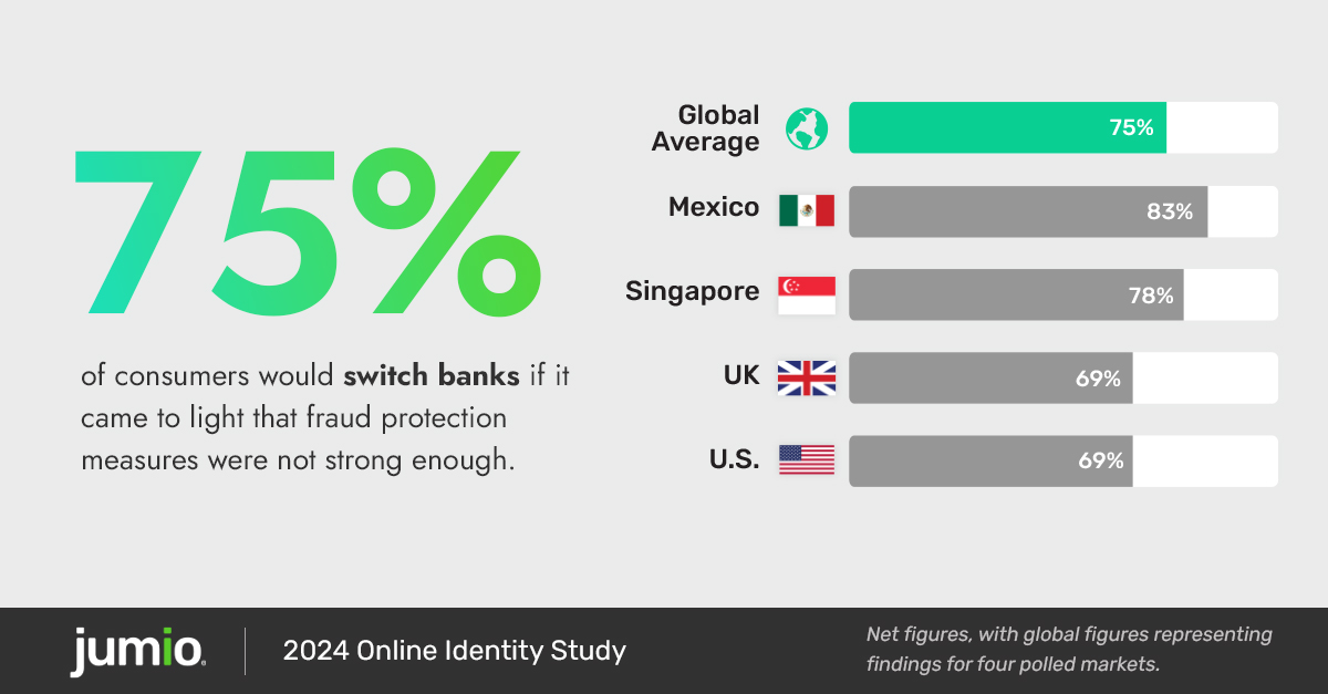 chart reads: 75% of consumers would switch banks if it came to light that fraud protection measures were not strong enough. Chart reads top to bottom: Global coverage: 75% Mexico: 83% Singapore: 78% UK: 69% U.S.: 69%