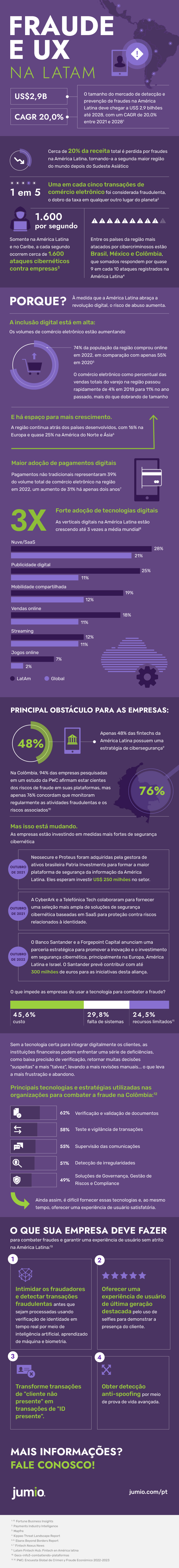 O infográfico abaixo destaca os principais problemas que as empresas da LATAM enfrentam para garantir que mantenham os fraudadores afastados e forneçam uma ótima experiência para seus clientes legítimos.