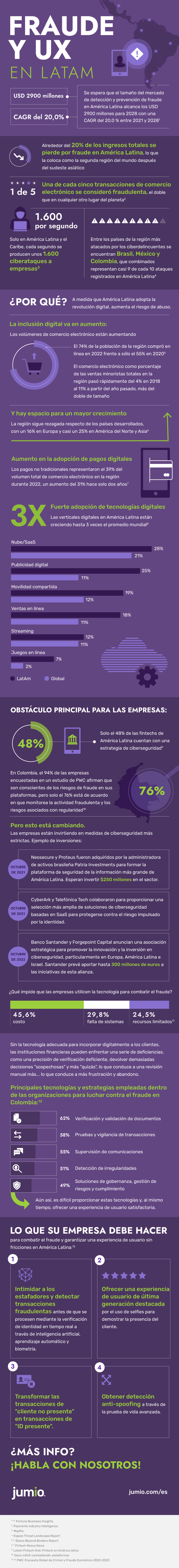 La siguiente infografía destaca los problemas clave que enfrentan las empresas de LATAM para asegurarse de mantener alejados a los estafadores y brindar una excelente experiencia a sus clientes legítimos.