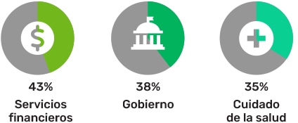  43% Servicios financieros 38% Gobierno 35% Cuidado de la salud 