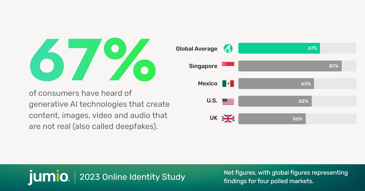 image text: 67% of consumers have heard of generative AI technologies that create content, images, video and audio that are not real (also called deepfakes). Global average: 67%, Singapore: 87%, Mexico: 63%, United States: 62%, UK: 56%. Footnote reads: Net figures, with global figures representing findings for four polled markets. 