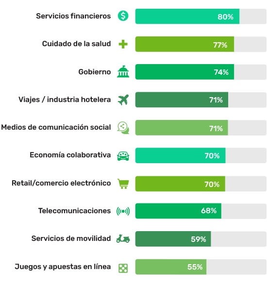 bar chart Servicios financieros 80% Cuidado de la salud 77% Gobierno 74% Viajes / Industria hotelera 71% Medios de comunicación social 71% Economía colaborativa 70% Retail/comercio electrónico 70% Telecomunicaciones 63% Servicios de movilidad 59% Juegos y apuestas en línea 55% 