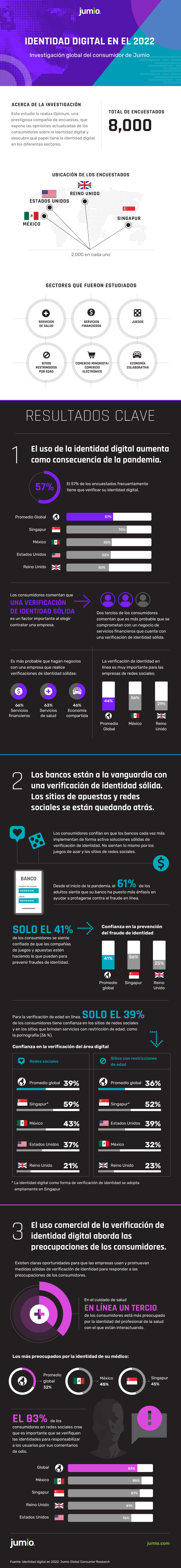 Tres hallazgos clave de la investigación de identidad digital 2022 de Jumio infografía