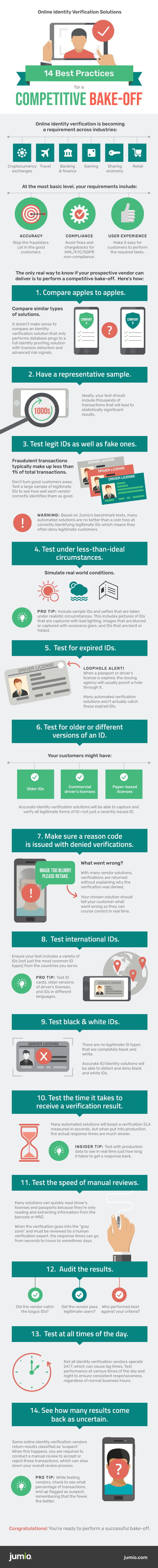 This infographic highlights 14 best practices for a competitive "bake-off" for online identity verification solutions. A text version of the infographic is available on the page.