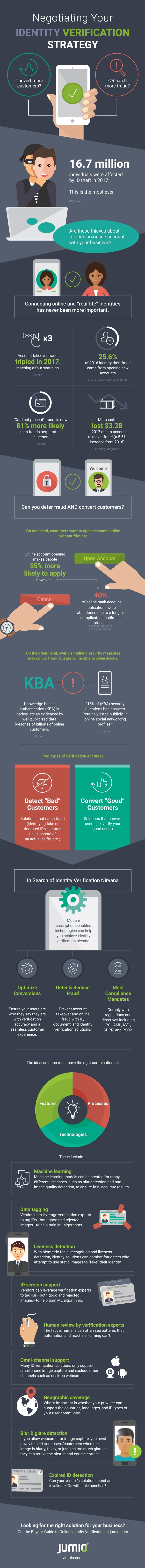 customer identity verification