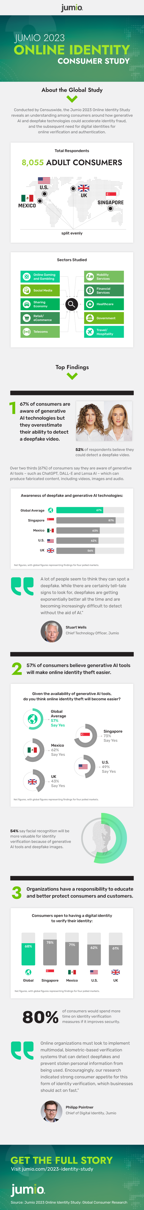 jumio 2023 digital identity research findings