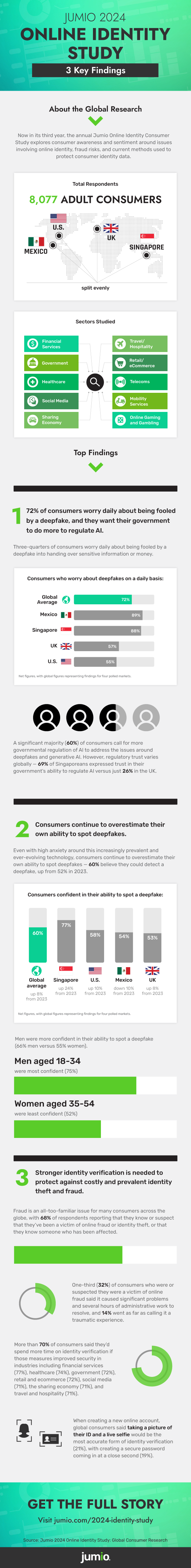 jumio 2024 digital identity research findings